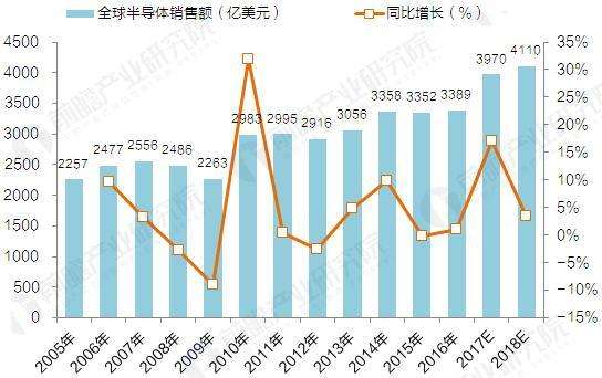 全球半導體產值估減9.6%，恐為10年最大降幅