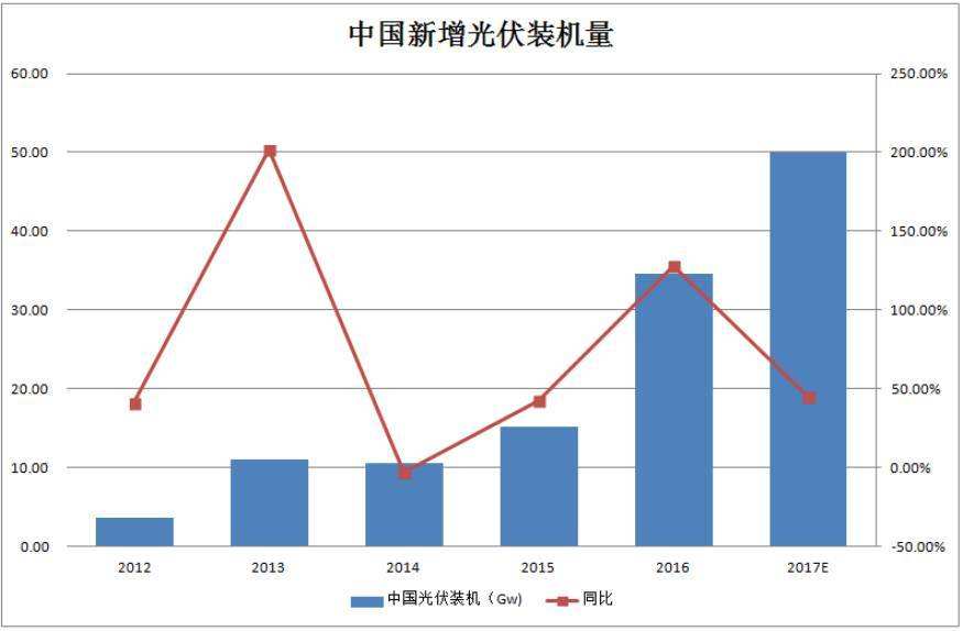 2019年歐洲太陽能市場爆發 新增裝機同比翻一番
